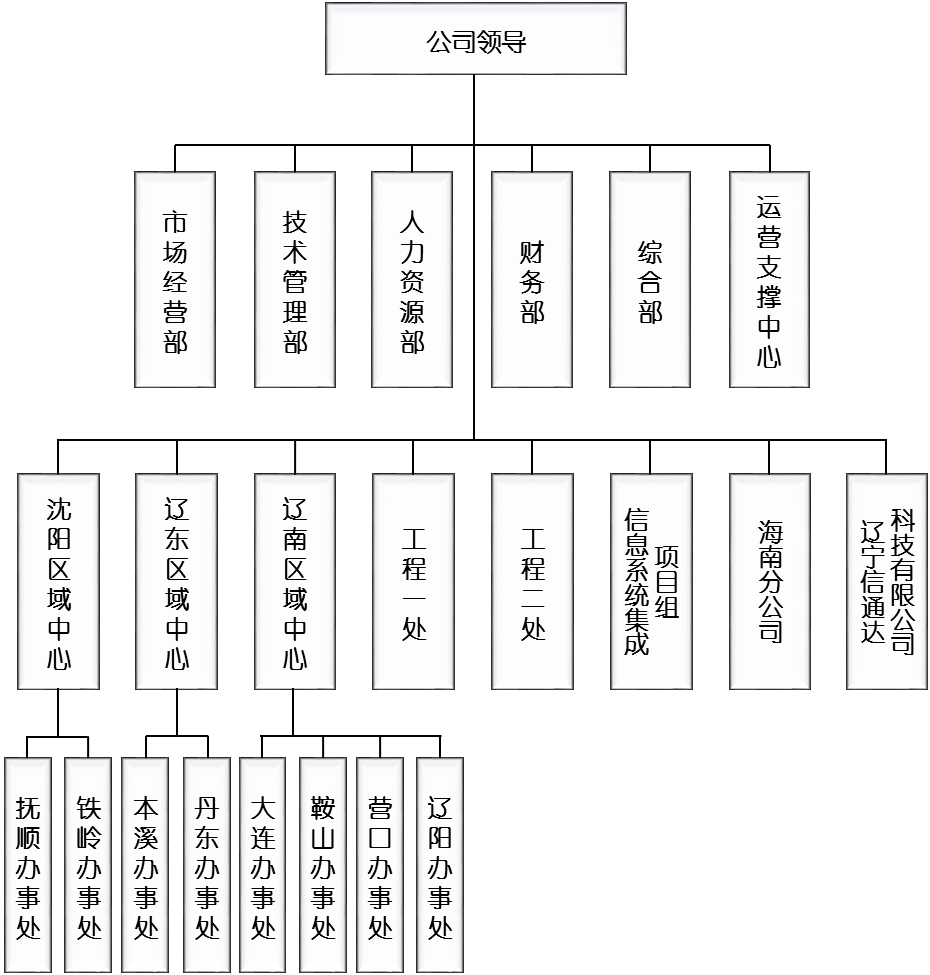 沈阳市电信规划设计院2018校园招聘宣讲会-吉