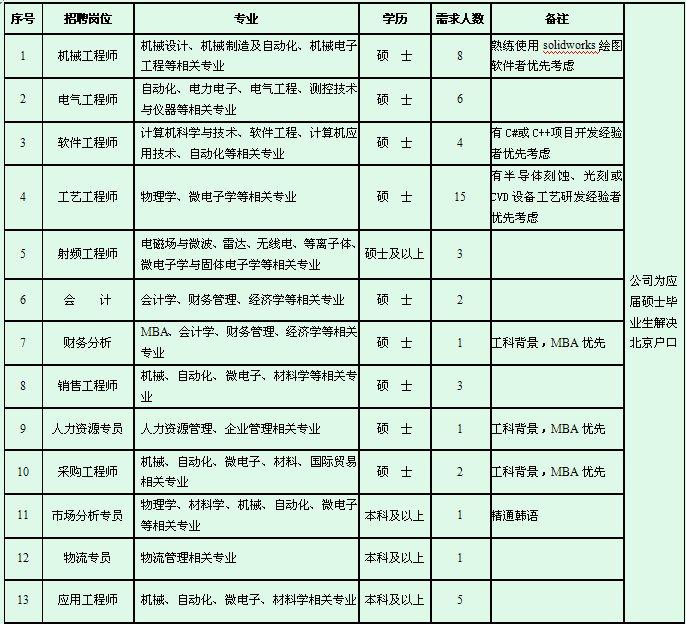吉林大学就业网 - 招聘快讯 - 北方微电子2014年