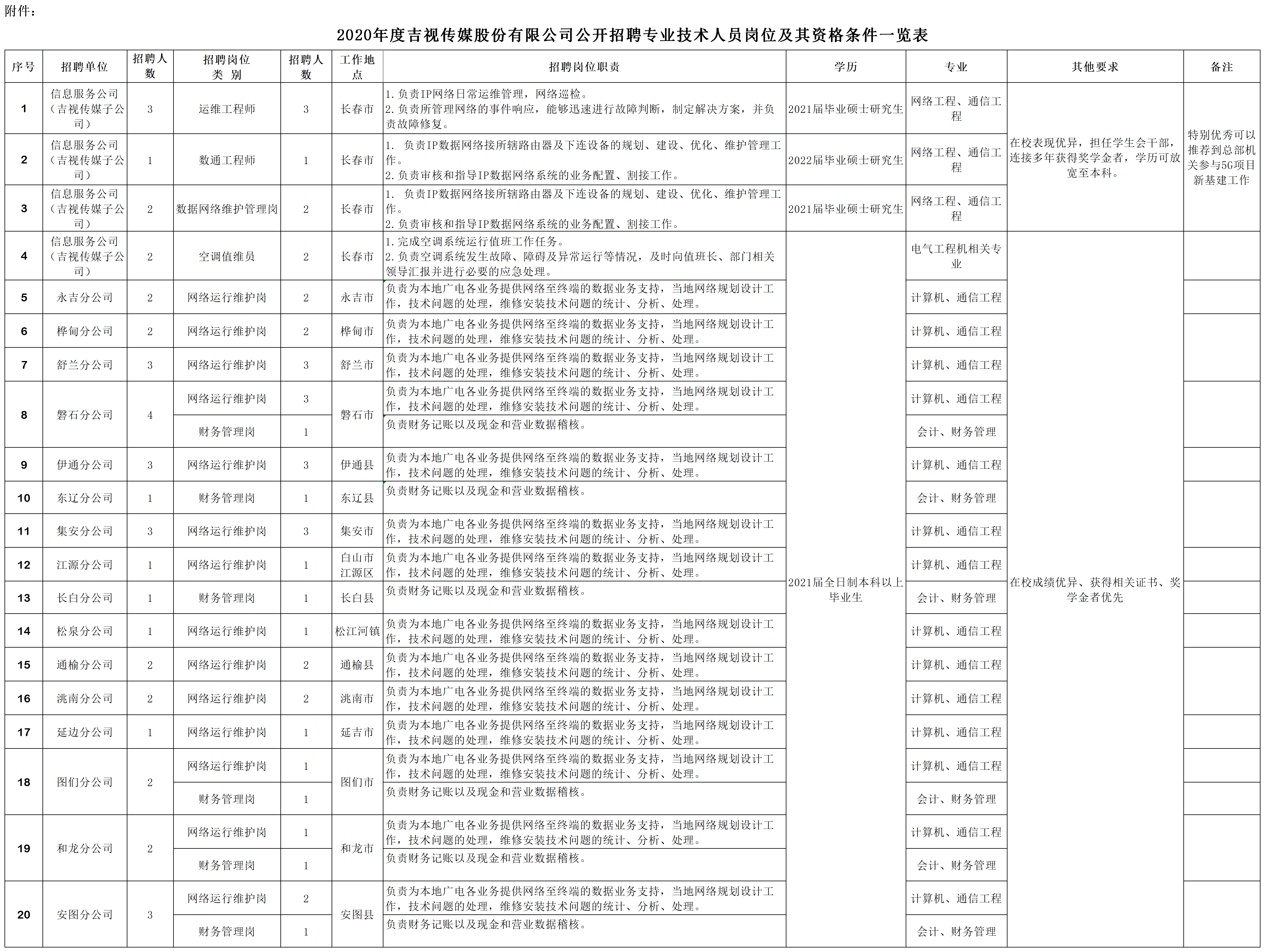 2020年吉视传媒股份有限公司专业技术人员岗位招聘一览表.png