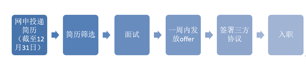 1610593475308053328.png 应聘流程.png