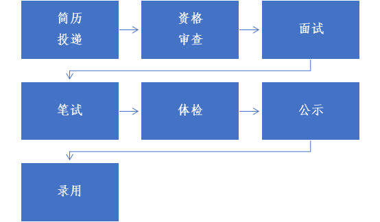 1630898977145037734.jpg 招聘流程.jpg