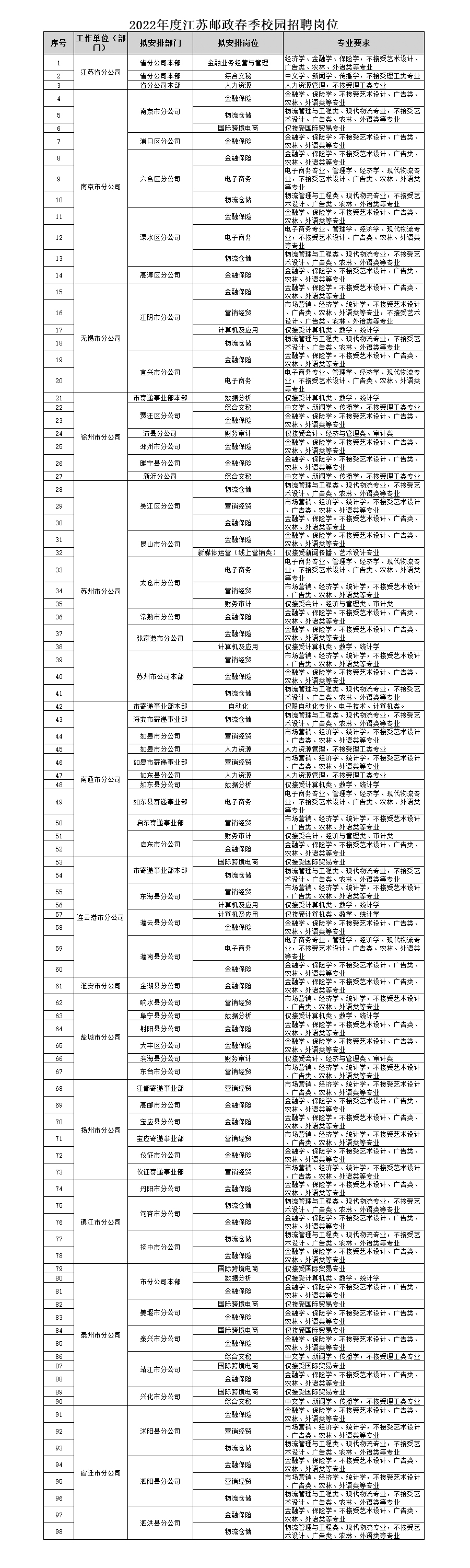 2022邮政春招岗位.jpg