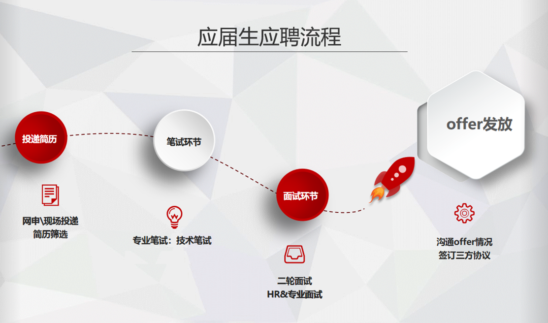 1665563911167042213.png 面试流程.png