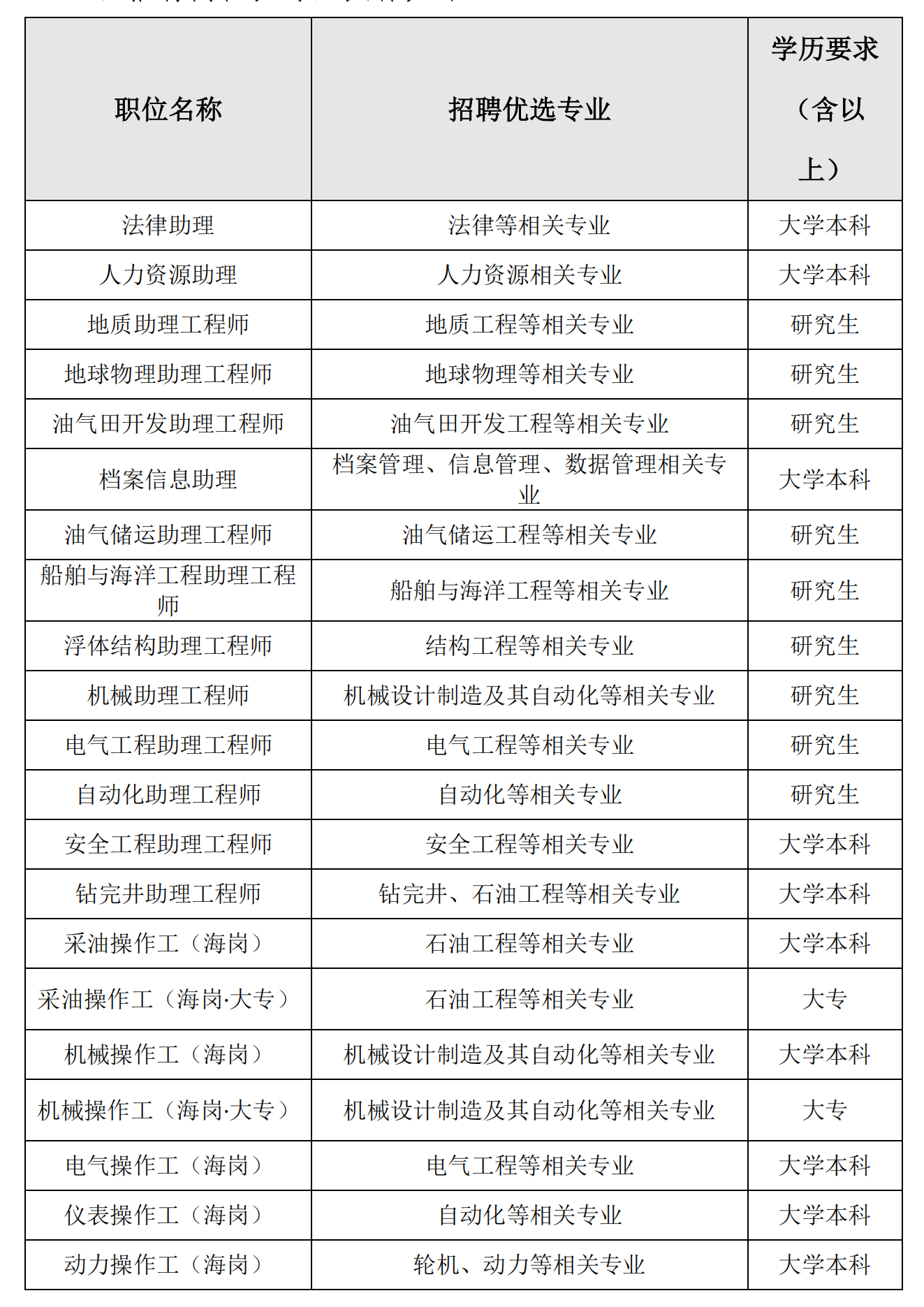 1662373448195063254.png 中海油深圳分公司2023届招聘简章_03.png