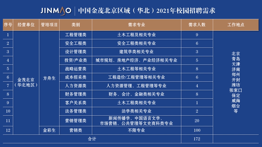 中国金茂北京区域2021年校园招聘需求_副本.jpg